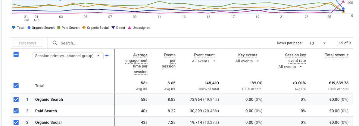 Kodėl dingo Google Analytics (GA4) pardavimų statistika? GS1/GS2 slapukai Kodėl dingo Google Analytics (GA4) pardavimų statistika? GS1/GS2 slapukai